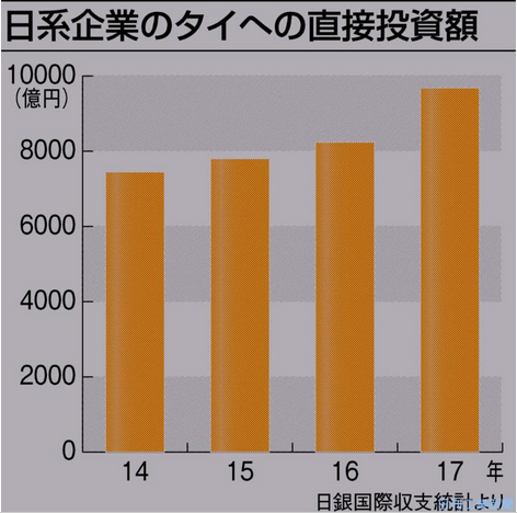 日系企業のタイへの直接投資額